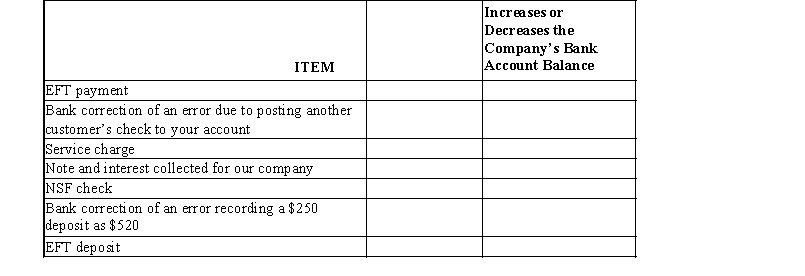 You are trying to explain debit and credit memos that appear on bank statements and whether these will increase or decrease your company's bank account balance. Complete the following table to help your new staff understand.  