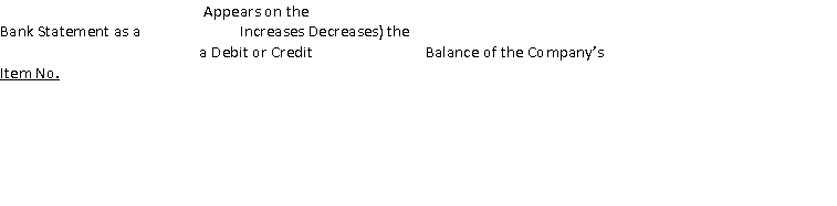 The following items may appear on a bank statement: 1. NSF check 2. EFT deposit 3. Service charge 4. Bank correction of an error from recording a $300 check as $30. Indicate whether the item would appear as debit or credit memo on the bank statement and whether the item would increase or decrease the balance of your account. Use the following format:  