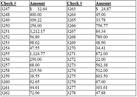 The following information is from Madison Corporation's accounting records for May. Check #3269 was returned as a double payment and voided. Checks that have not cleared the bank include #3252, #3260, and series #3275-3278.   In addition to the above list of the checks, Madison had check #2264 for $32.98 and check #2655 for $45.99 outstanding previously that have not cleared. 1. Create an outstanding checks list for Madison at the end of May. 2. What is the total amount of checks that cleared the bank written in May)?