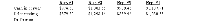 The Scharf Company is a retailer located in a state without sales tax. The following data was given to you to complete the transactions for the day's sales to be recorded. All cash drawers start with $100 in change.   Record the journal entries for EACH cash register to determine the cashier's accuracy.  
