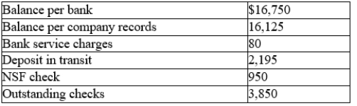 The following data were gathered to use in reconciling the bank account of Savannah Company:   What is the adjusted balance on the bank reconciliation?