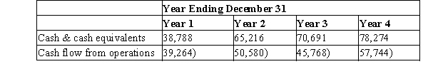 The following data is from the Muffin Shoppe for the past four years.   Calculate the following:  