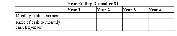 The following data is from the Muffin Shoppe for the past four years.   Calculate the following:  