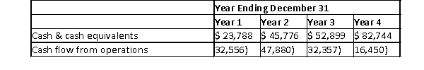 The following data is from the Autumn Company for the past four years.   Calculate the following:  