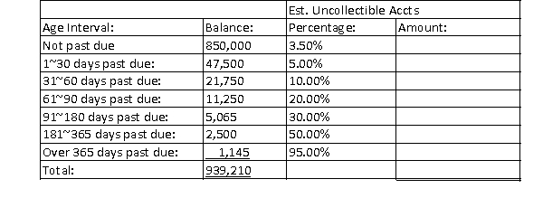 a) The aging of Torme Designs' accounts receivable is shown below. Calculate the amount of each periodicity range that is deemed to be uncollectible.   b) If the Allowance for Doubtful Accounts has a credit balance of $1,135.00, record the adjusting entry for the bad debt expense for the year.