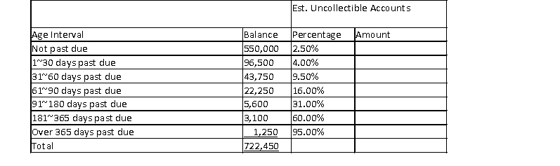 A partially competed aging of receivables schedule for Lindy Designs' is shown below. Calculate the amount that is estimated to be uncollectible. a) Determine the amount estimated to be uncollectible by completing the aging of receivables schedule. Round calculations to the nearest dollar.   b) If the Allowance for Doubtful Accounts has a credit balance of $9,700, record the adjusting entry for the bad debt expense for the year. c) If the Allowance for Doubtful Accounts has a debit balance of $9,700, record the adjusting entry for the bad debt expense for the year.