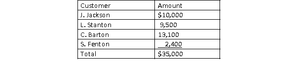 Morry Company wrote off the following accounts receivable as uncollectible for the first year of its operations ending December 31: Required:   1) Journalize the write-offs for the current year under the direct write-off method. 2) Journalize the write-offs for the current year under the allowance method. Also, journalize the adjusting entry for uncollectible receivables assuming the company made $2,400,000 of credit sales during the year and the industry average for uncollectible receivables is 1.50% of credit sales. 3) How much higher or lower would Morry Company's net income have been under the direct write-off method than under the allowance method?