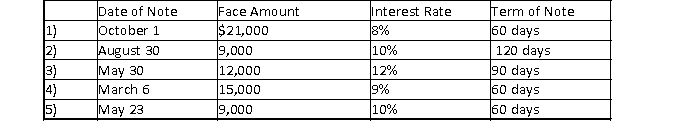 Determine the due date and the amount of interest due at maturity on the following notes:  