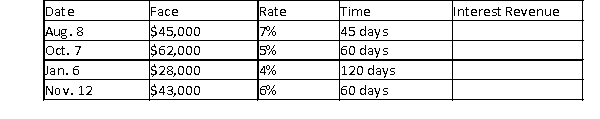 For each of the following notes receivables held by Christensen Company determine the interest revenue to be reported on the income statements for the year ended December 31. Round answers to nearest whole dollar.  