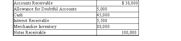 The following are the current assets of Barnes Co. as of December 31:   Prepare the current assets section of the balance sheet.
