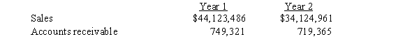 For the fiscal years 1 and 2, Grange Co. reported the following: Year Ended December 31,    a. Compute the accounts receivable turnover for Year 2. Round to two decimals. b. Compute the number of days' sales in receivable at the end of Year 2. Round to two decimals.