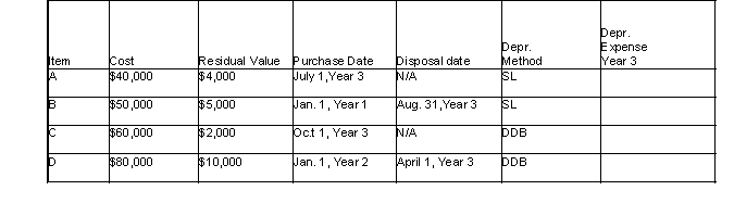 For each of the following fixed assets, determine the depreciation expense for Year 3: Disposal date is N/A if asset is still in use. Method: SL = straight line; DDB = double declining balance Assume the estimated life is 5 years for each asset.  