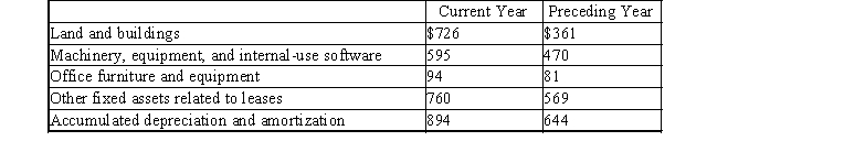 The following information was taken from a recent annual report of Harrison Company in millions):   Required: 1) Compute the book value of the fixed assets for the current year and the preceding year and explain the differences, if any. 2) Would you normally expect the book value of fixed assets to increase or decrease during the year?