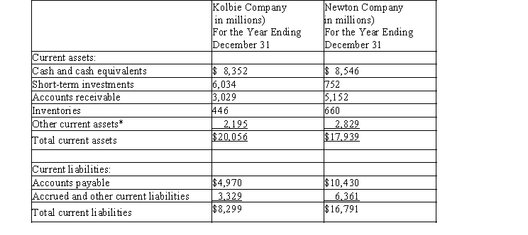 The current assets and current liabilities for Kolbie Company and Newton Company are as follows:   *These represent prepaid expenses and other non-quick current assets. a) Determine the quick ratio for both companies. Round to two decimal places. b) Interpret the quick ratio difference between the two companies.
