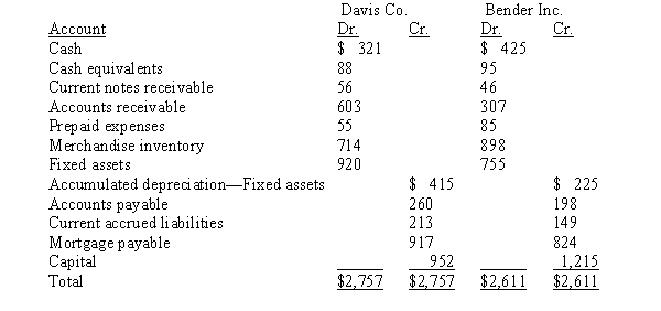 Use the following information and calculate the quick ratio for Davis Company and for Bender Inc. a) Calculate the quick ratio for each company. b) Comment on which one is more able to meet current liabilities.  
