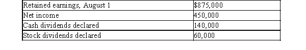 Firefly, Inc. reported the following results for the year ending July 31:   Prepare a retained earnings statement for the fiscal year ended July 31.