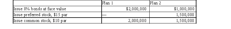 Ulmer Company is considering the following alternative financing plans:   Income tax is estimated at 35% of income. Dividends of $1 per share were declared and paid on the preferred stock. Required: Determine the earnings per share of common stock, assuming income before bond interest and income tax is $600,000.