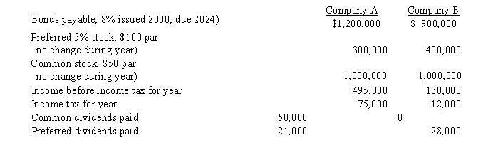 Balance sheet and income statement data indicate the following:   a) For each company, what is the number of times bond interest charges were earned round to one decimal place)? b) Which company gives potential creditors the most protection?