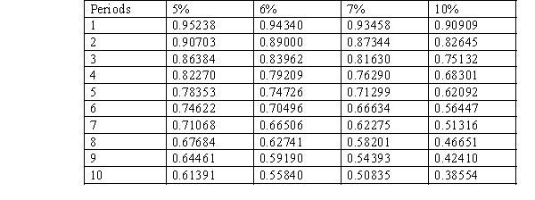 Use the following tables to calculate the present value of a $25,000, 7%, 5-year bond that pays $1,750 $25,000 × 7%) interest annually, if the market rate of interest is 7% Present Value of $1 at Compound Interest   Present Value of Annuity of $1 at Compound Interest  
