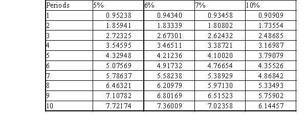 Use the following tables to calculate the present value of a $25,000, 7%, 5-year bond that pays $1,750 $25,000 × 7%) interest annually, if the market rate of interest is 7% Present Value of $1 at Compound Interest   Present Value of Annuity of $1 at Compound Interest  