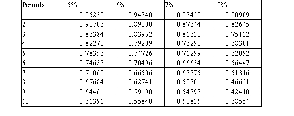 Using the following table, what is the present value of $15,000 to be received in 10 years, if the market rate is 5% compounded annually?  