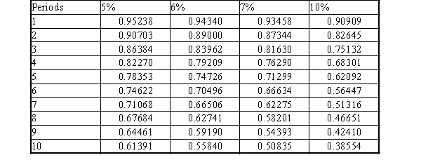 Using the following table, what is the present value of $40,000 to be received in 5 years, if the market rate is 7% compounded annually?  