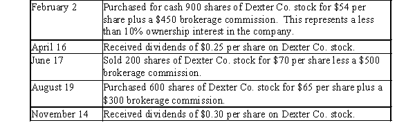 Journalize the entries to record the following selected equity investment transactions completed by Perry Company during the current year. Perry accounts for this investment using the cost method.  
