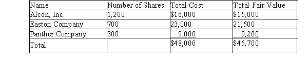 Skyline, Inc. purchased a portfolio of trading securities during the current fiscal year. The cost and fair value of this portfolio on December 31, was as follows:   a) Provide the journal entry to record the adjustment of the trading security portfolio to fair value on December 31. b) Where will the information from the journal entry be reported on the financial statements?