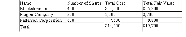 Skyline, Inc. purchased a portfolio of available-for-sale securities during the current fiscal year. The cost and fair value of this portfolio on December 31, was as follows:   a) Provide the journal entry to record the adjustment of the available-for-sale security portfolio to fair value on December 31. b) Where will the information from the journal entry be reported on the financial statements?