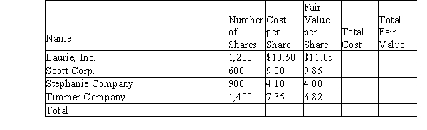 The cost and fair value of the trading securities held by Lindy Company as of December 31 are as follows:   a) Complete the table above to find the total cost and fair value for the company's trading securities portfolio. b) Calculate and record the required December 31 adjustment. c) Explain how the adjustment from step b) is reported on Lindy's financial statements.