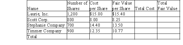 Following is data for the available-for-sale securities held by Lindy Company as of December 31:   a) Complete the table above to find the total cost and fair value for the company's available­for­sale securities portfolio. b) Calculate and record the required December 31 adjustment. c) Explain how the adjustment from step 2) is reported on Lindy's financial statements.