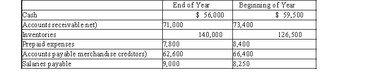 The net income reported on the income statement for the current year was $210,000. Depreciation recorded on equipment and a building amount to $62,500 for the year. Balances of the current asset and current liabilities accounts at the beginning and end of the year are as follows:   Required: 1) Prepare the cash flows from operating activities section of the statement of cash flows, using the indirect method. 2) If the direct method had been used, would the net cash flow from operating activities have been the same? Explain.