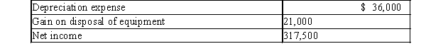 The income statement disclosed the following items for the current year:   Balances of the current assets and current liabilities accounts changed between December 31, last year, and December 31, this year, as follows:   Required: Prepare the Cash Flows from Operating Activities section of the statement of cash flows, using the indirect method.
