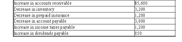 The income statement disclosed the following items for the current year:   Balances of the current assets and current liabilities accounts changed between December 31, last year, and December 31, this year, as follows:   Required: Prepare the Cash Flows from Operating Activities section of the statement of cash flows, using the indirect method.