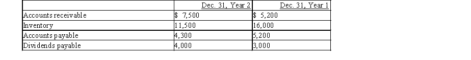 Fortune Corporation's comparative balance sheet for current assets and liabilities was as follows:   Adjust Year 2 net income of $65,000 for changes in operating assets and liabilities to arrive at cash flows from operating activities using the indirect method.