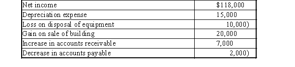 Kennedy, Inc. reported the following data:   Prepare the cash flows from operating activities section of the statement of cash flows using the indirect method.