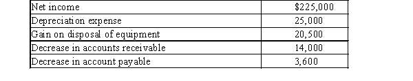 Dorman Company reported the following data:   Prepare the cash flows from operating activities section of the statement of cash flows using the indirect method.