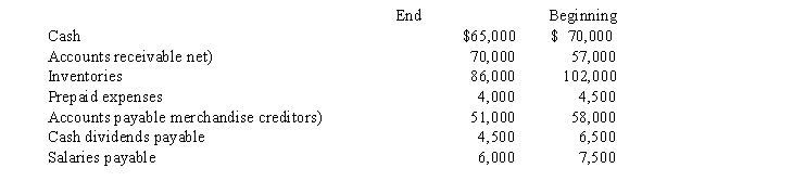 The net income reported on an income statement for the current year was $63,000. Depreciation recorded on fixed assets for the year was $24,000. Balances of the current asset and current liability accounts at the end and beginning of the year are listed below. Prepare the Cash Flows from Operating Activities section of the statement of cash flows using the indirect method.  