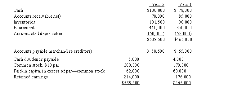 On the basis of the following data for Larson Co. for the year ending December 31 Year 2, and the preceding year ended December 31 Year 1, prepare a statement of cash flows. Use the indirect method of reporting cash flows from operating activities. In addition to the balance sheet data, assume that: Equipment costing $125,000 was purchased for cash. Equipment costing $85,000 with accumulated depreciation of $65,000 was sold for $15,000. The stock was issued for cash. The only entries in the retained earnings account were net income of $51,000 and cash dividends declared of $13,000.  