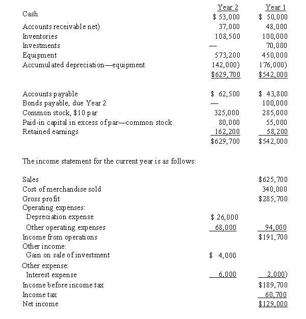 The comparative balance sheets of Posner Company, for Years 1 and 2 ended December 31, appear below in condensed form:   Additional data for the current year are as follows: a) Fully depreciated equipment costing $60,000 was scrapped, no salvage, and new equipment was purchased for $183,200. b) Bonds payable for $100,000 were retired by payment at their face amount. c) 5,000 shares of common stock were issued at $13 for cash. d) Cash dividends declared and paid, $25,000. Prepare a statement of cash flow, using the indirect method of reporting cash flows from operating activities.