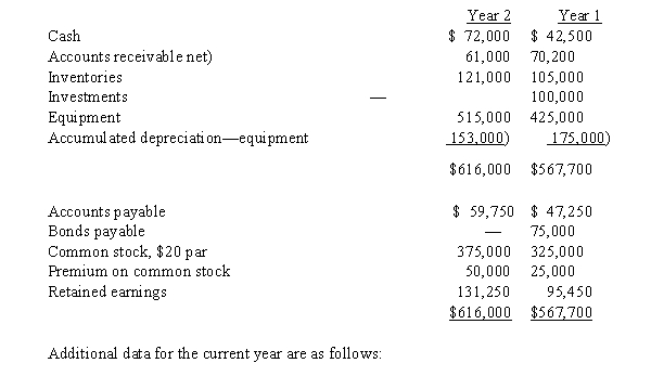The comparative balance sheet of Barry Company for Years 1 and 2 ended December 31 appears below in condensed form:   a) Net income, $75,800. b) Depreciation reported on income statement, $38,000. c) Fully depreciated equipment costing $60,000 was scrapped, no salvage, and equipment was purchased for $150,000. d) Bonds payable for $75,000 were retired by payment at their face amount. e) 2,500 shares of common stock were issued at $30 for cash. f) Cash dividends declared and paid, $40,000. g) Investments of $100,000 were sold for $125,000. Prepare a statement of cash flows using the indirect method.