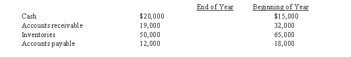 The Dickinson Company reported net income of $155,000 for the current year. Depreciation recorded on buildings and equipment amounted to $65,000 for the year. In addition, a building with an original cost of $250,000 and accumulated depreciation of $190,000 on the date of the sale, was sold for $75,000. Balances of the current asset and current liability accounts at the beginning and end of the year are as follows:   Prepare the cash flows from the operating activities section of the statement of cash flows using the indirect method.