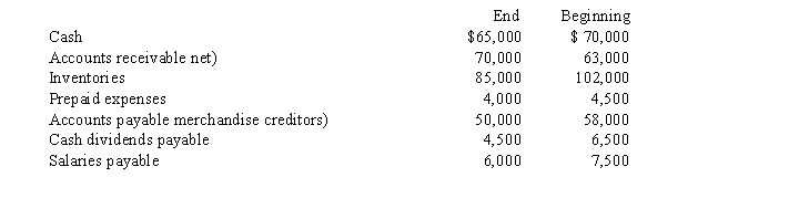 The net income reported on the income statement for the current year was $58,000. Depreciation recorded on fixed assets for the year was $24,000. In addition, equipment with an original cost of $130,000 and accumulated depreciation of $115,000 on the date of the sale, was sold for $20,000. Balances of the current asset and current liability accounts at the end and beginning of the year are listed below. Prepare the cash flows from operating activities section of a statement of cash flows using the indirect method.  