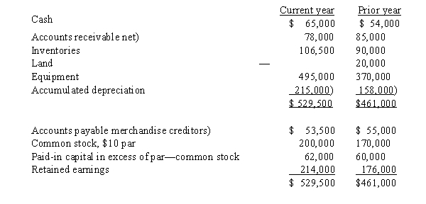 On the basis of the following data for Branch Co. for the current and preceding years ended December 31, prepare a statement of cash flows using the indirect method. Assume that equipment costing $125,000 was purchased for cash and the land was sold for $15,000. The stock was issued for cash and the only entries in the retained earnings account were for net income of $56,000 and cash dividends declared and paid of $18,000.  