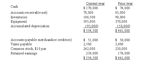 On the basis of the following data for Breach Co. for the current and preceding years ended December 31, prepare a statement of cash flows using the indirect method. Assume that equipment costing $25,000 was purchased for cash and no long term assets were sold during the period. Stock was issued for cash-3,200 shares at par. Net income for the current year was $76,000. Cash dividends declared and paid were $13,000.  