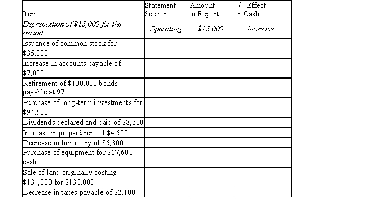 Complete each of the columns on the table below, indicating in which section each item would be reported on the statement of cash flows operating, investing, or financing), the amount that would be reported, and whether the item would create an increase or decrease in cash. For item that affect more than one section of the statement, indicate all affected. Assume the indirect method of reporting cash flows from operating activities. The first item has been completed as an example.  