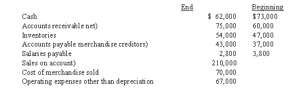 Balances of the current asset and current liability accounts at the end and beginning of the year are as follows:   Use the direct method to prepare the cash flows from operating activities section of a statement of cash flows.