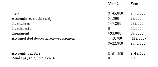The comparative balance sheet of ConnieJo Company, for December 31, Years 1 and 2 ended December 31 appears below in condensed form:     Additional data for the current year are as follows: a) Fully depreciated equipment costing $39,000 was scrapped, no salvage, and equipment was purchased for $157,000. b) Bonds payable for $100,000 were retired by payment at their face amount. c) 5,000 shares of common stock were issued at $15 for cash. d) Cash dividends declared were paid $28,000. e) All sales are on account. Prepare a statement of cash flows, using the direct method of reporting cash flows from operating activities.