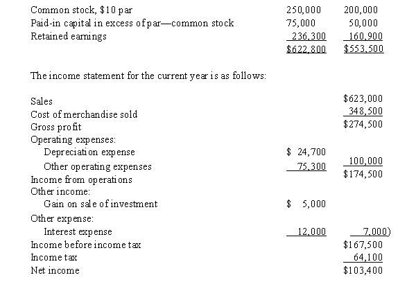 The comparative balance sheet of ConnieJo Company, for December 31, Years 1 and 2 ended December 31 appears below in condensed form:     Additional data for the current year are as follows: a) Fully depreciated equipment costing $39,000 was scrapped, no salvage, and equipment was purchased for $157,000. b) Bonds payable for $100,000 were retired by payment at their face amount. c) 5,000 shares of common stock were issued at $15 for cash. d) Cash dividends declared were paid $28,000. e) All sales are on account. Prepare a statement of cash flows, using the direct method of reporting cash flows from operating activities.