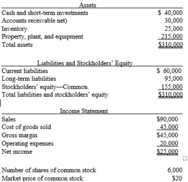 Brock Company's financial information is listed below. Assume that all balance sheet amounts represent both average and ending balance figures and that all sales were on credit.   What is the current ratio? A)  1.42 B)  0.78 C)  1.58 D)  0.67